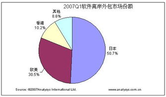 2007年Q1中國軟件離岸外包市場高歌猛進(jìn) 規(guī)模31.35億凸顯行業(yè)驅(qū)動力